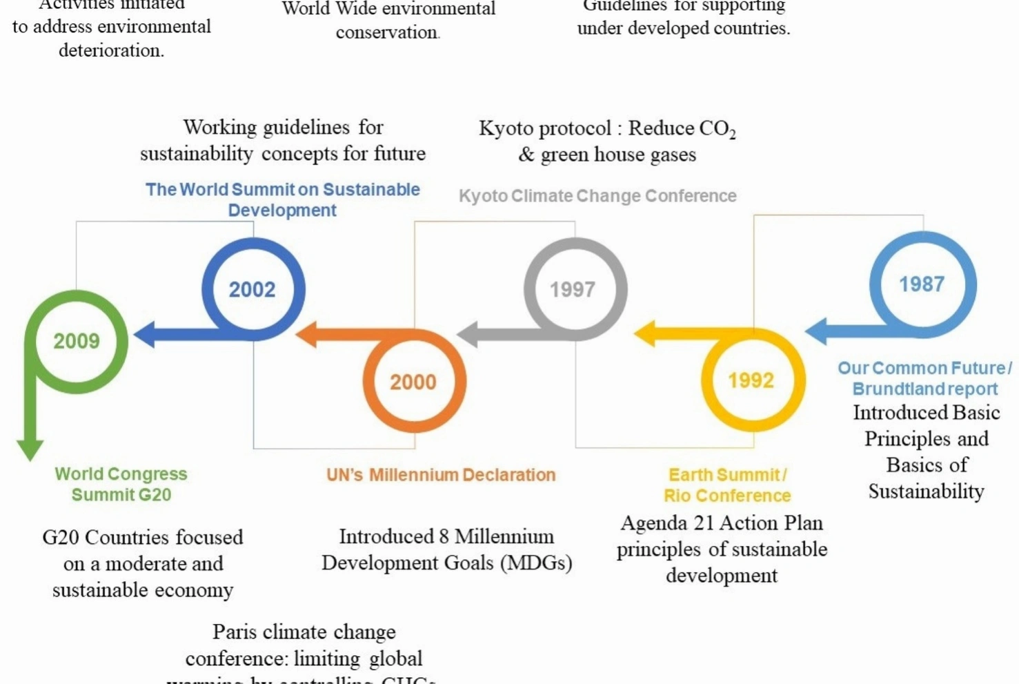 Eco-friendly startup development
